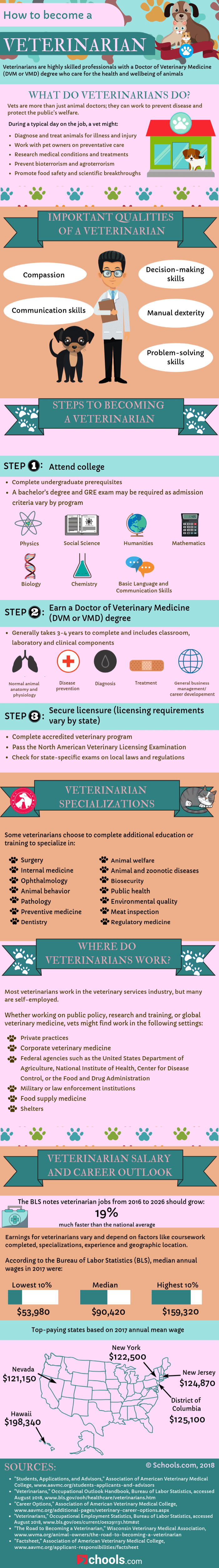 how to become a veterinarian